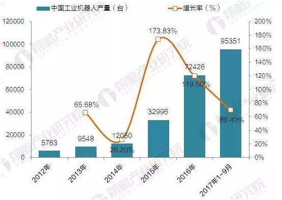 2017年中國工業(yè)機器人產(chǎn)銷規(guī)模與產(chǎn)品結(jié)構(gòu)分析