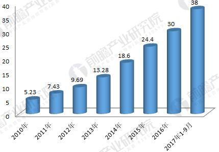 2018年工業(yè)機器人行業(yè)現(xiàn)狀與發(fā)展趨勢分析 年均增速將超30%