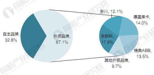 “四大家族”壟斷中國工業(yè)機(jī)器人市場 國產(chǎn)機(jī)器人企業(yè)亟待突圍