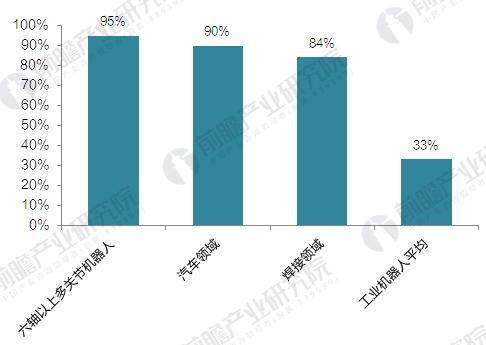 “四大家族”壟斷中國工業(yè)機(jī)器人市場 國產(chǎn)機(jī)器人企業(yè)亟待突圍